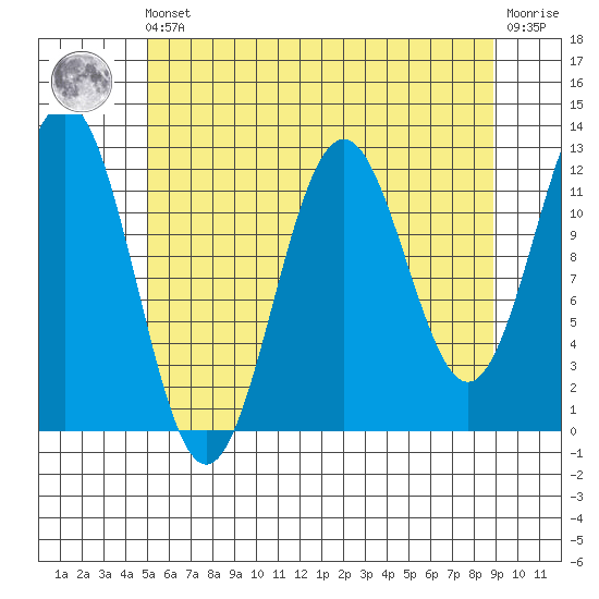 Baranof tide chart for Friday, May 5, 2023