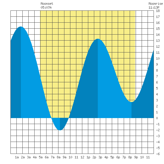 Baranof tide chart for Saturday, May 6, 2023