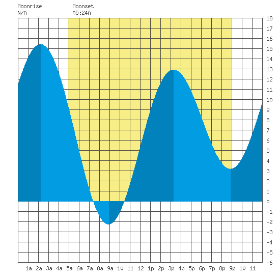 Baranof tide chart for Sunday, May 7, 2023