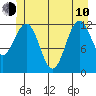 Baranof tide chart for Saturday, June 10, 2023