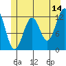 Baranof tide chart for Wednesday, June 14, 2023