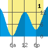 Baranof tide chart for Thursday, June 1, 2023