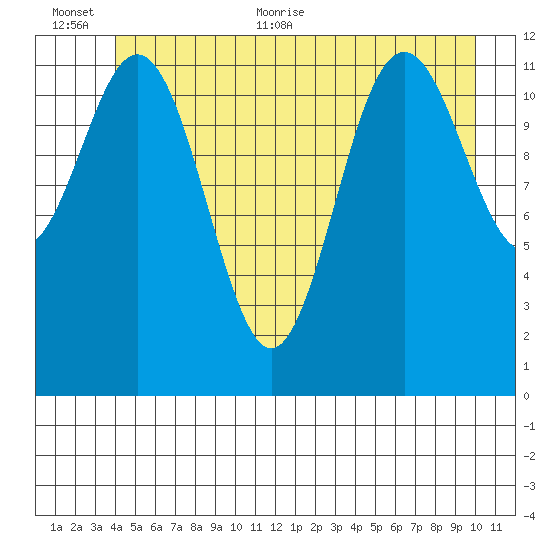 Baranof tide chart for Saturday, June 24, 2023