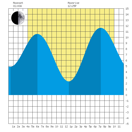 Baranof tide chart for Sunday, June 25, 2023