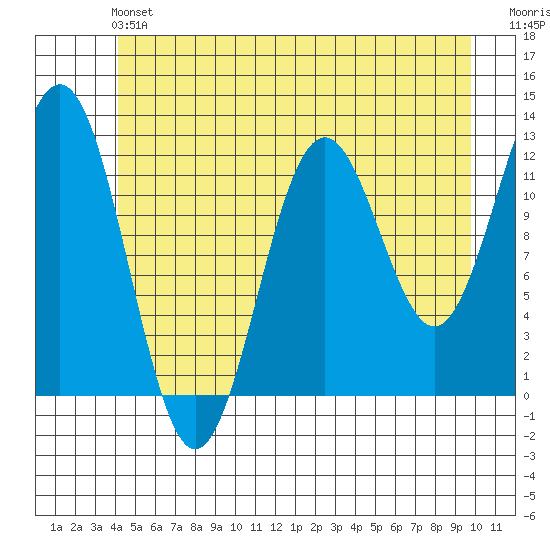 Baranof tide chart for Sunday, June 4, 2023