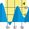 Baranof tide chart for Sunday, June 4, 2023