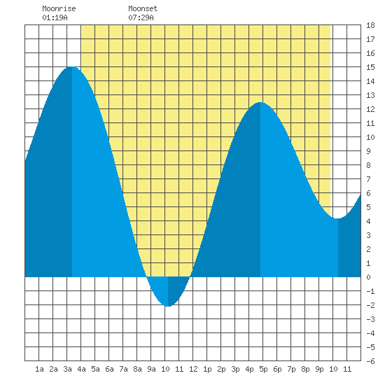 Baranof tide chart for Wednesday, June 7, 2023