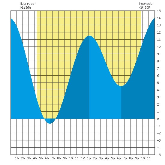 Baranof tide chart for Saturday, July 15, 2023