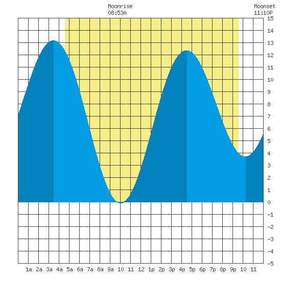 Baranof tide chart for Friday, July 21, 2023