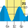 Baranof tide chart for Friday, July 21, 2023