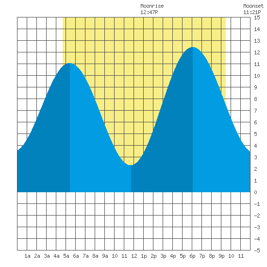Baranof tide chart for Monday, July 24, 2023