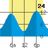 Baranof tide chart for Monday, July 24, 2023