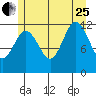 Baranof tide chart for Tuesday, July 25, 2023