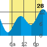 Baranof tide chart for Friday, July 28, 2023
