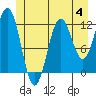 Baranof tide chart for Tuesday, July 4, 2023