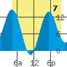 Baranof tide chart for Friday, July 7, 2023