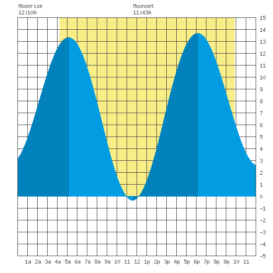 Baranof tide chart for Saturday, July 8, 2023