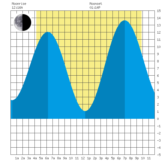 Baranof tide chart for Sunday, July 9, 2023