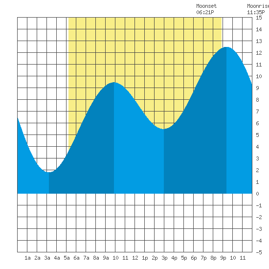 Baranof tide chart for Thursday, August 10, 2023