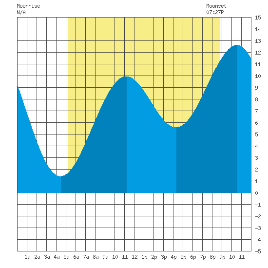 Baranof tide chart for Friday, August 11, 2023