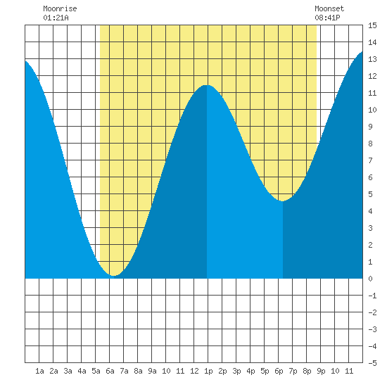 Baranof tide chart for Sunday, August 13, 2023
