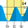 Baranof tide chart for Monday, August 14, 2023