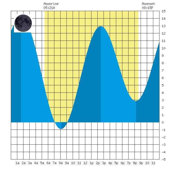Baranof tide chart for Wednesday, August 16, 2023