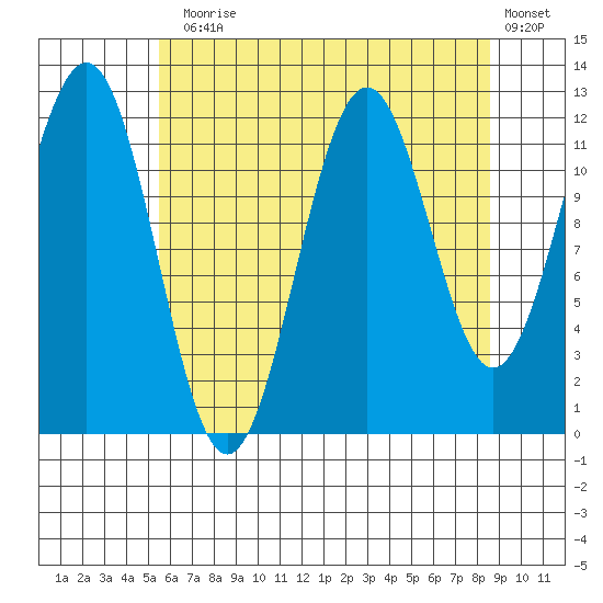 Baranof tide chart for Thursday, August 17, 2023