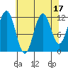 Baranof tide chart for Thursday, August 17, 2023