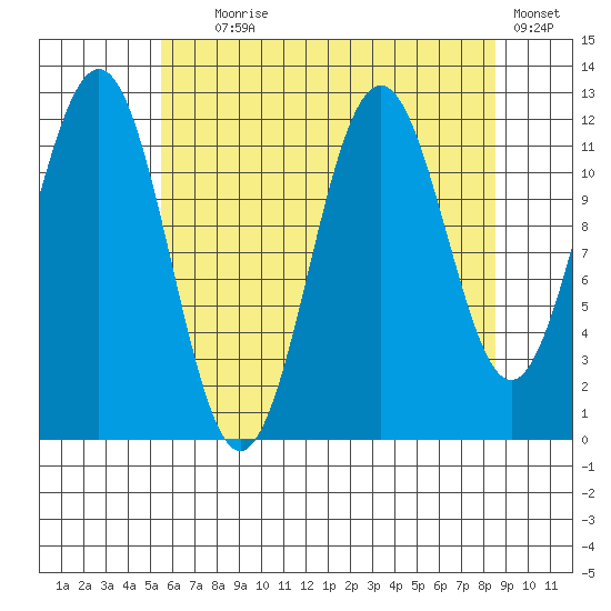 Baranof tide chart for Friday, August 18, 2023
