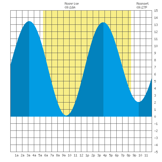 Baranof tide chart for Saturday, August 19, 2023