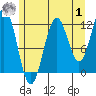 Baranof tide chart for Tuesday, August 1, 2023