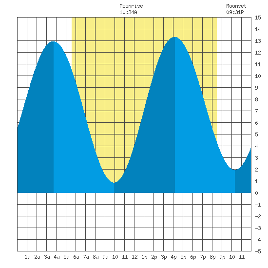 Baranof tide chart for Sunday, August 20, 2023
