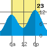 Baranof tide chart for Wednesday, August 23, 2023