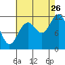 Baranof tide chart for Saturday, August 26, 2023