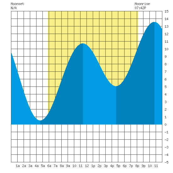 Baranof tide chart for Sunday, August 27, 2023