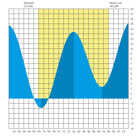 Baranof tide chart for Tuesday, August 29, 2023