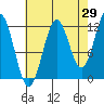 Baranof tide chart for Tuesday, August 29, 2023