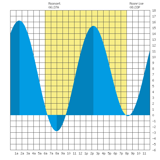 Baranof tide chart for Thursday, August 31, 2023
