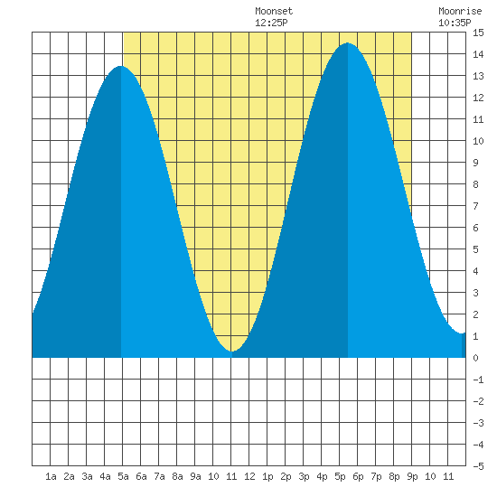 Baranof tide chart for Sunday, August 6, 2023