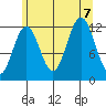 Baranof tide chart for Monday, August 7, 2023