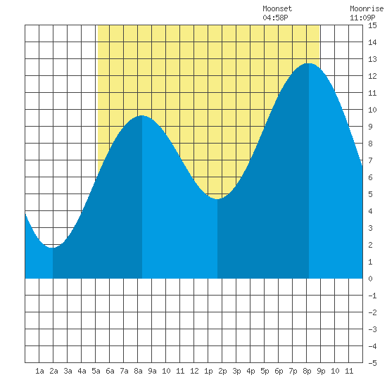 Baranof tide chart for Wednesday, August 9, 2023