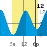 Baranof tide chart for Tuesday, September 12, 2023