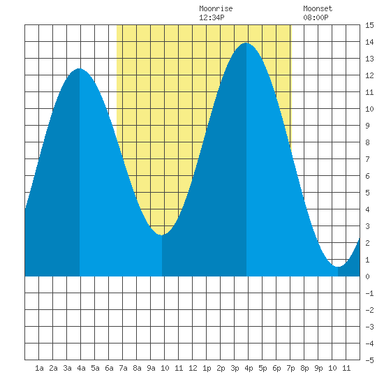 Baranof tide chart for Tuesday, September 19, 2023
