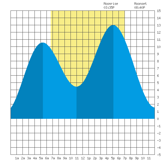 Baranof tide chart for Thursday, September 21, 2023
