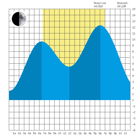Baranof tide chart for Friday, September 22, 2023