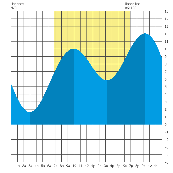 Baranof tide chart for Sunday, September 24, 2023