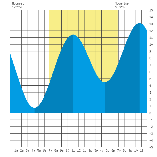 Baranof tide chart for Monday, September 25, 2023