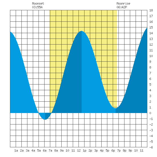 Baranof tide chart for Wednesday, September 27, 2023