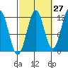 Baranof tide chart for Wednesday, September 27, 2023